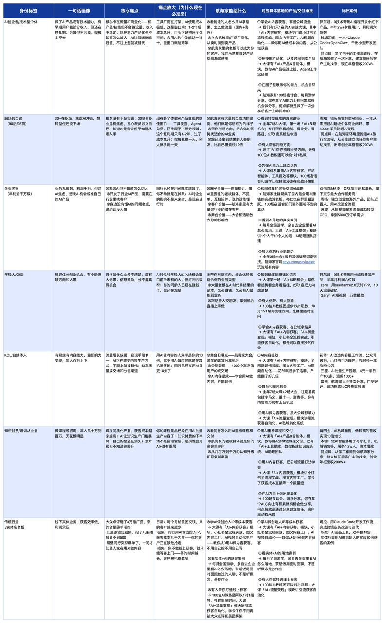 航海家不同人群交付价值对照表